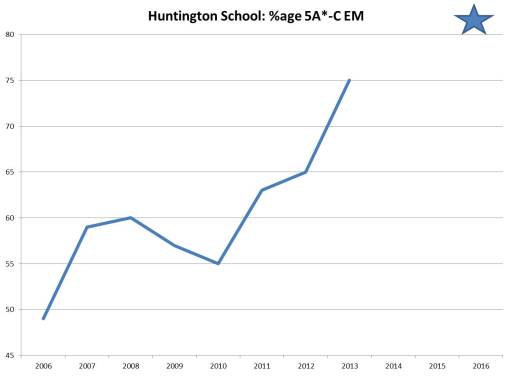 Huntington School A*-C, courtesy of John Tomsett