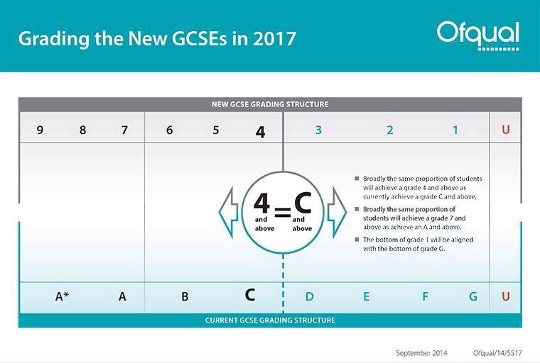 Grading the new GCSE science qualifications - The Ofqual blog